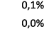 0,1% 0,0%