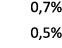 0,7% 0,5%