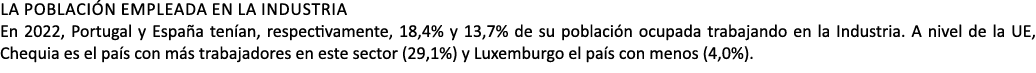 La poblaci n empleada en la industria En 2022, Portugal y Espa a ten an, respectivamente, 18,4% y 13,7% de su poblaci...