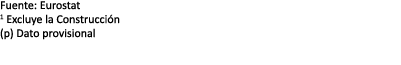 Fuente: Eurostat 1 Excluye la Construcci n (p) Dato provisional