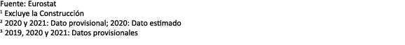 Fuente: Eurostat 1 Excluye la Construcci n 2 2020 y 2021: Dato provisional; 2020: Dato estimado 3 2019, 2020 y 2021: ...