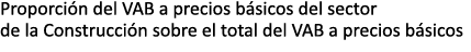 Proporci n del VAB a precios b sicos del sector de la Construcci n sobre el total del VAB a precios b sicos 