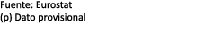 Fuente: Eurostat (p) Dato provisional 