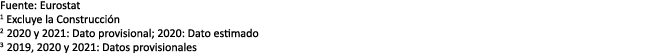 Fuente: Eurostat 1 Excluye la Construcci n 2 2020 y 2021: Dato provisional; 2020: Dato estimado 3 2019, 2020 y 2021: ...