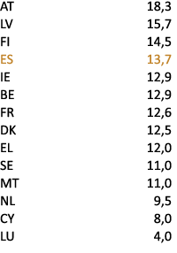 AT 18,3 LV 15,7 FI 14,5 ES 13,7 IE 12,9 BE 12,9 FR 12,6 DK 12,5 EL 12,0 SE 11,0 MT 11,0 NL 9,5 CY 8,0 LU 4,0 