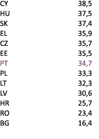 CY 38,5 HU 37,5 SK 37,4 EL 35,9 CZ 35,7 EE 35,5 PT 34,7 PL 33,3 LT 32,3 LV 30,6 HR 25,7 RO 23,4 BG 16,4 