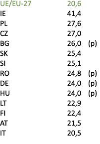UE/EU 27 20,6 IE 41,4 PL 27,6 CZ 27,0 BG 26,0 (p) SK 25,4 SI 25,1 RO 24,8 (p) DE 24,0 (p) HU 24,0 (p) LT 22,9 FI 22,4...