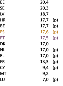 EE 20,4 SE 20,3 LV 18,7 HR 17,7 (p) BE 17,7 (p) ES 17,6 (p) PT 17,5 (p) DK 17,0 NL 17,0 (p) EL 17,0 (p) FR 13,3 (p) C...