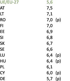 UE/EU 27 5,6 AT 7,5 LT 7,1 RO 7,0 (p) FI 7,0 EE 6,9 SI 6,8 SK 6,7 SE 6,6 LU 6,4 (p) HU 6,4 (p) PL 6,1 CY 6,0 (p) DE 5...