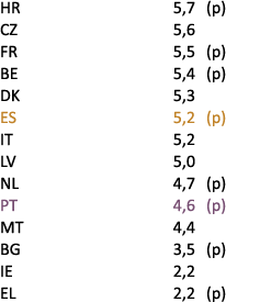 HR 5,7 (p) CZ 5,6 FR 5,5 (p) BE 5,4 (p) DK 5,3 ES 5,2 (p) IT 5,2 LV 5,0 NL 4,7 (p) PT 4,6 (p) MT 4,4 BG 3,5 (p) IE 2,...