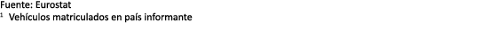 Fuente: Eurostat 1 Veh culos matriculados en pa s informante