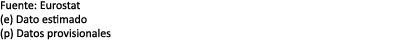 Fuente: Eurostat (e) Dato estimado (p) Datos provisionales 