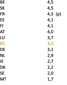 BE 4,5 SK 4,5 FR 4,3 (p) EE 4,1 FI 4,1 AT 4,0 LU 3,7 ES 3,2 DE 3,1 NL 2,9 IE 2,7 DK 2,2 SE 2,0 MT 1,7 
