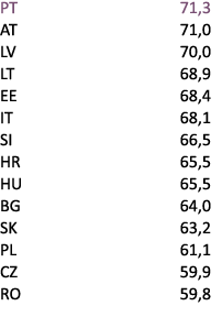 PT 71,3 AT 71,0 LV 70,0 LT 68,9 EE 68,4 IT 68,1 SI 66,5 HR 65,5 HU 65,5 BG 64,0 SK 63,2 PL 61,1 CZ 59,9 RO 59,8 