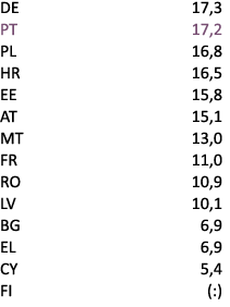 DE 17,3 PT 17,2 PL 16,8 HR 16,5 EE 15,8 AT 15,1 MT 13,0 FR 11,0 RO 10,9 LV 10,1 BG 6,9 EL 6,9 CY 5,4 FI (:) 