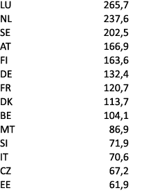LU 265,7 NL 237,6 SE 202,5 AT 166,9 FI 163,6 DE 132,4 FR 120,7 DK 113,7 BE 104,1 MT 86,9 SI 71,9 IT 70,6 CZ 67,2 EE 6...