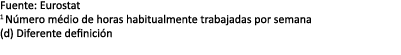 Fuente: Eurostat 1 N mero m dio de horas habitualmente trabajadas por semana (d) Diferente definici n