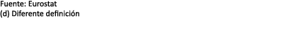 Fuente: Eurostat (d) Diferente definici n