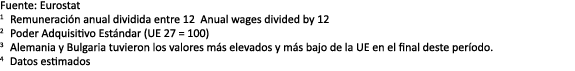 Fuente: Eurostat 1 Remuneraci n anual dividida entre 12 Anual wages divided by 12 2 Poder Adquisitivo Est ndar (UE 27...