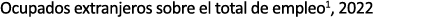 Ocupados extranjeros sobre el total de empleo1, 2022