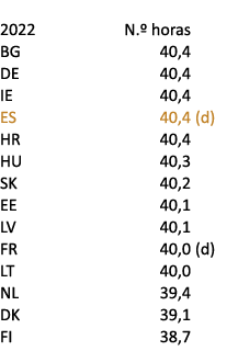 2022 N.º horas BG 40,4 DE 40,4 IE 40,4 ES 40,4 (d) HR 40,4 HU 40,3 SK 40,2 EE 40,1 LV 40,1 FR 40,0 (d) LT 40,0 NL 39...
