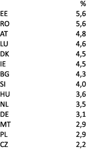  % EE 5,6 RO 5,6 AT 4,8 LU 4,6 DK 4,5 IE 4,5 BG 4,3 SI 4,0 HU 3,6 NL 3,5 DE 3,1 MT 2,9 PL 2,9 CZ 2,2 