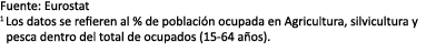 Fuente: Eurostat 1 Los datos se refieren al % de poblaci n ocupada en Agricultura, silvicultura y pesca dentro del to...