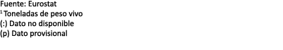 Fuente: Eurostat 1 Toneladas de peso vivo (:) Dato no disponible (p) Dato provisional 