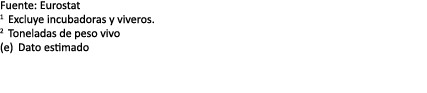 Fuente: Eurostat 1 Excluye incubadoras y viveros. 2 Toneladas de peso vivo (e) Dato estimado