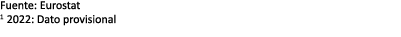 Fuente: Eurostat 1 2022: Dato provisional 