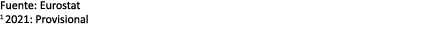 Fuente: Eurostat 1 2021: Provisional