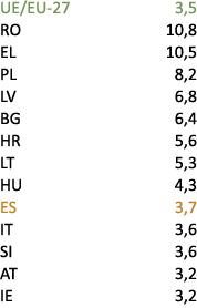 UE/EU 27 3,5 RO 10,8 EL 10,5 PL 8,2 LV 6,8 BG 6,4 HR 5,6 LT 5,3 HU 4,3 ES 3,7 IT 3,6 SI 3,6 AT 3,2 IE 3,2 