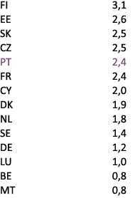 FI 3,1 EE 2,6 SK 2,5 CZ 2,5 PT 2,4 FR 2,4 CY 2,0 DK 1,9 NL 1,8 SE 1,4 DE 1,2 LU 1,0 BE 0,8 MT 0,8 
