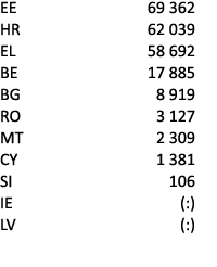 EE 69 362 HR 62 039 EL 58 692 BE 17 885 BG 8 919 RO 3 127 MT 2 309 CY 1 381 SI 106 IE (:) LV (:) 