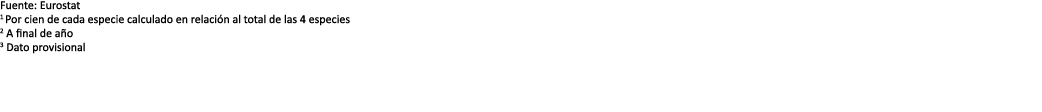Fuente: Eurostat 1 Por cien de cada especie calculado en relaci n al total de las 4 especies 2 A final de a o 3 Dato ...