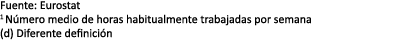 Fuente: Eurostat 1 N mero medio de horas habitualmente trabajadas por semana (d) Diferente definici n