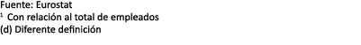 Fuente: Eurostat 1 Con relaci n al total de empleados (d) Diferente definici n