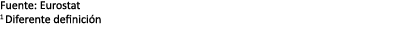 Fuente: Eurostat 1 Diferente definici n