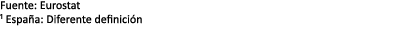 Fuente: Eurostat ¹ Espa a: Diferente definici n