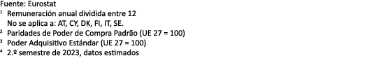 Fuente: Eurostat 1 Remuneraci n anual dividida entre 12 No se aplica a: AT, CY, DK, FI, IT, SE. 2 Paridades de Poder ...