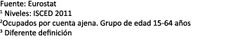 Fuente: Eurostat 1 Niveles: ISCED 2011 2Ocupados por cuenta ajena. Grupo de edad 15 64 a os 3 Diferente definici n