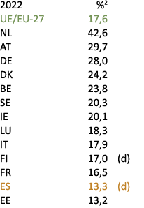 2022 %2 UE/EU 27 17,6 NL 42,6 AT 29,7 DE 28,0 DK 24,2 BE 23,8 SE 20,3 IE 20,1 LU 18,3 IT 17,9 FI 17,0 (d) FR 16,5 ES ...