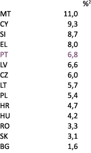 %2 MT 11,0 CY 9,3 SI 8,7 EL 8,0 PT 6,8 LV 6,6 CZ 6,0 LT 5,7 PL 5,4 HR 4,7 HU 4,2 RO 3,3 SK 3,1 BG 1,6 