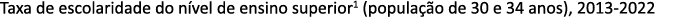 Taxa de escolaridade do n vel de ensino superior1 (popula o de 30 e 34 anos), 2013 2022
