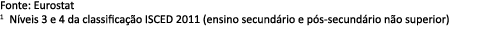 Fonte: Eurostat 1 N veis 3 e 4 da classifica o ISCED 2011 (ensino secund rio e p s secund rio n o superior)
