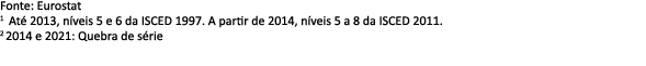 Fonte: Eurostat 1 At 2013, n veis 5 e 6 da ISCED 1997. A partir de 2014, n veis 5 a 8 da ISCED 2011. 2 2014 e 2021: ...