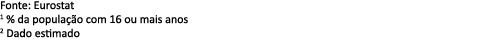 Fonte: Eurostat 1 % da popula o com 16 ou mais anos 2 Dado estimado 
