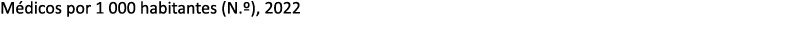 M dicos por 1 000 habitantes (N.º), 2022 