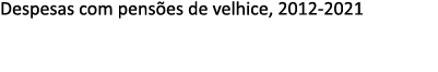 Despesas com pens es de velhice, 2012 2021