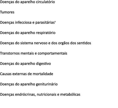 Doen as do aparelho circulat rio Tumores Doen as infecciosa e parasit rias1 Doen as do aparelho respirat rio Doen as ...